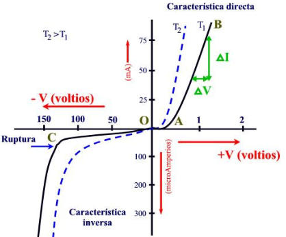 Gráfica del la curva de tensión en directa e inversa del diodo