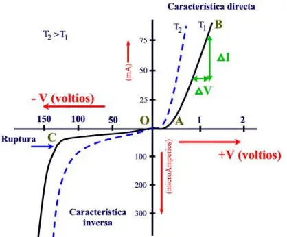Gráfico da curva de tensão direta e reversa do diodo