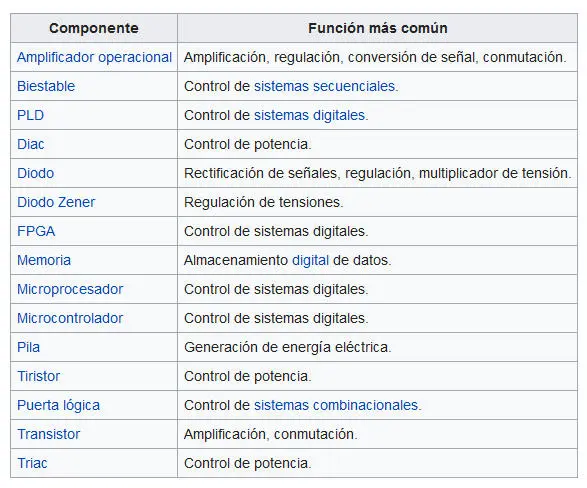 Listado de componentes activos y su función
