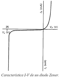 curva característica IV de um diodo zener