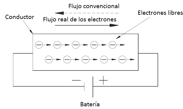 Flujo real y convencional de la corriente flujo de electrones libres a través de un conductor o semiconductor en un sentido
