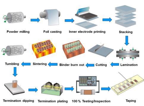 Proceso de fabricación de MLCC