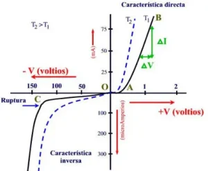 curva_caracteristica_diodo Gráfica de la curva de tensión directa e inversa del diodo.