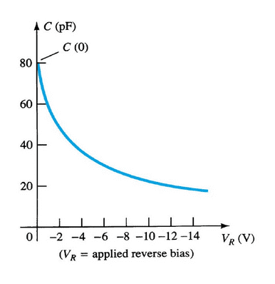 curva_diodo_varicap Curva característica del diodo varicap
