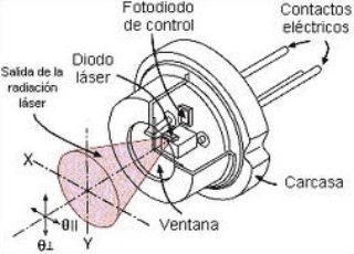 Estructura interna del diodo láser