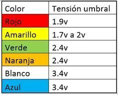 Tabla de colores y voltaje del diodo LED