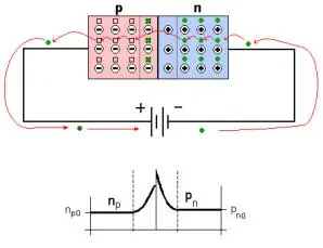 Polarización directa del diodo