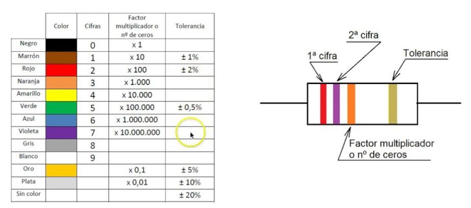 Tabla con los código colores a 4 bandas