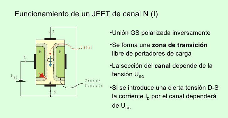 Funcionamiento de un JFET de canal (I)