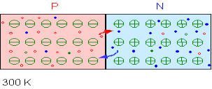 Paso de la corriente a través de dos materiales unidos N y P